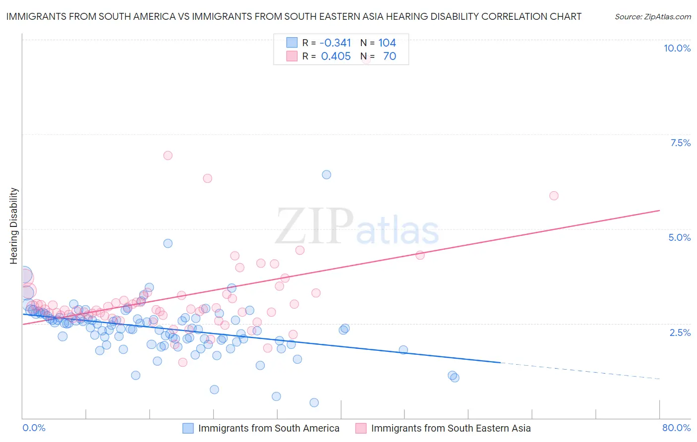 Immigrants from South America vs Immigrants from South Eastern Asia Hearing Disability