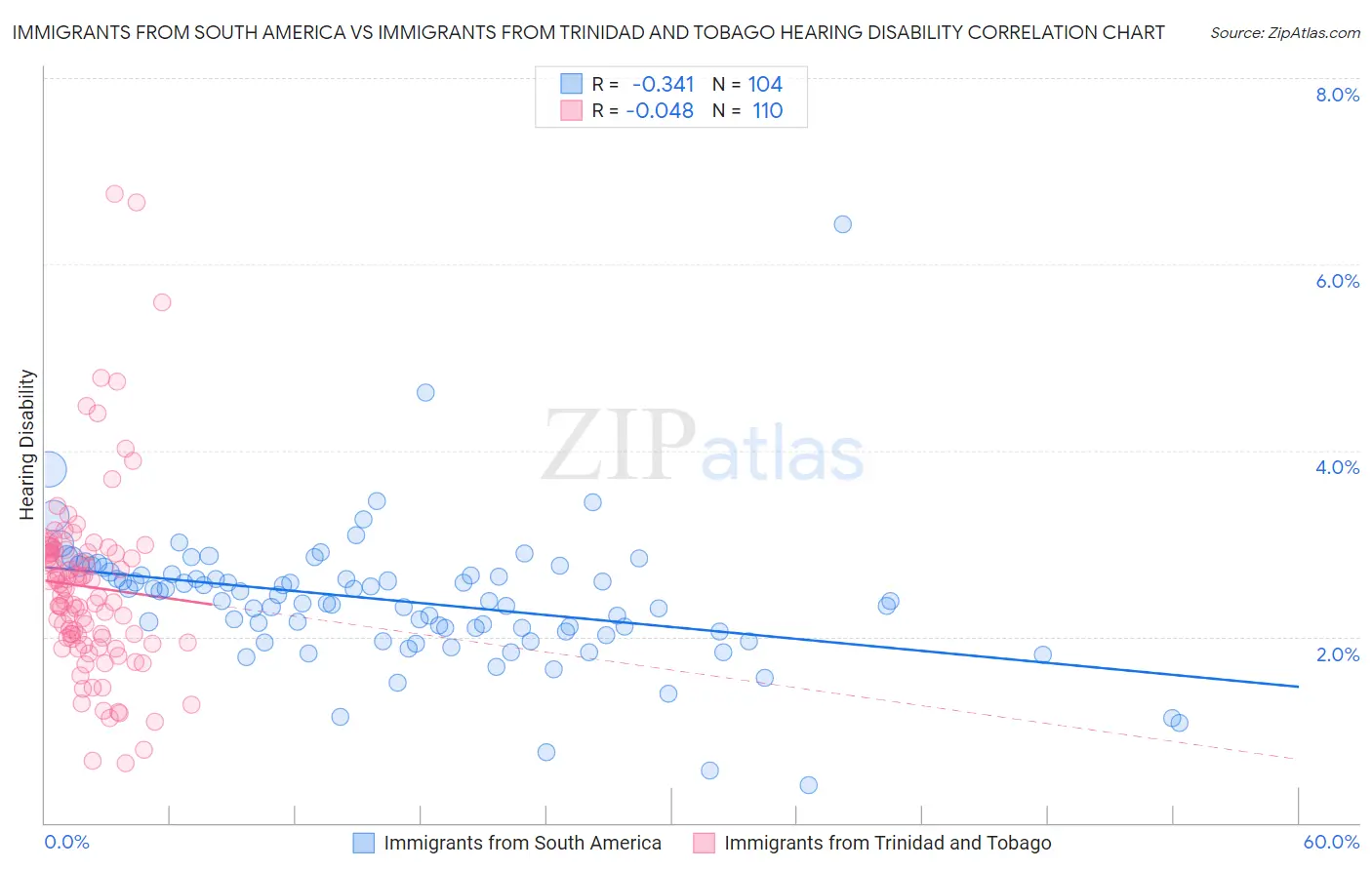 Immigrants from South America vs Immigrants from Trinidad and Tobago Hearing Disability