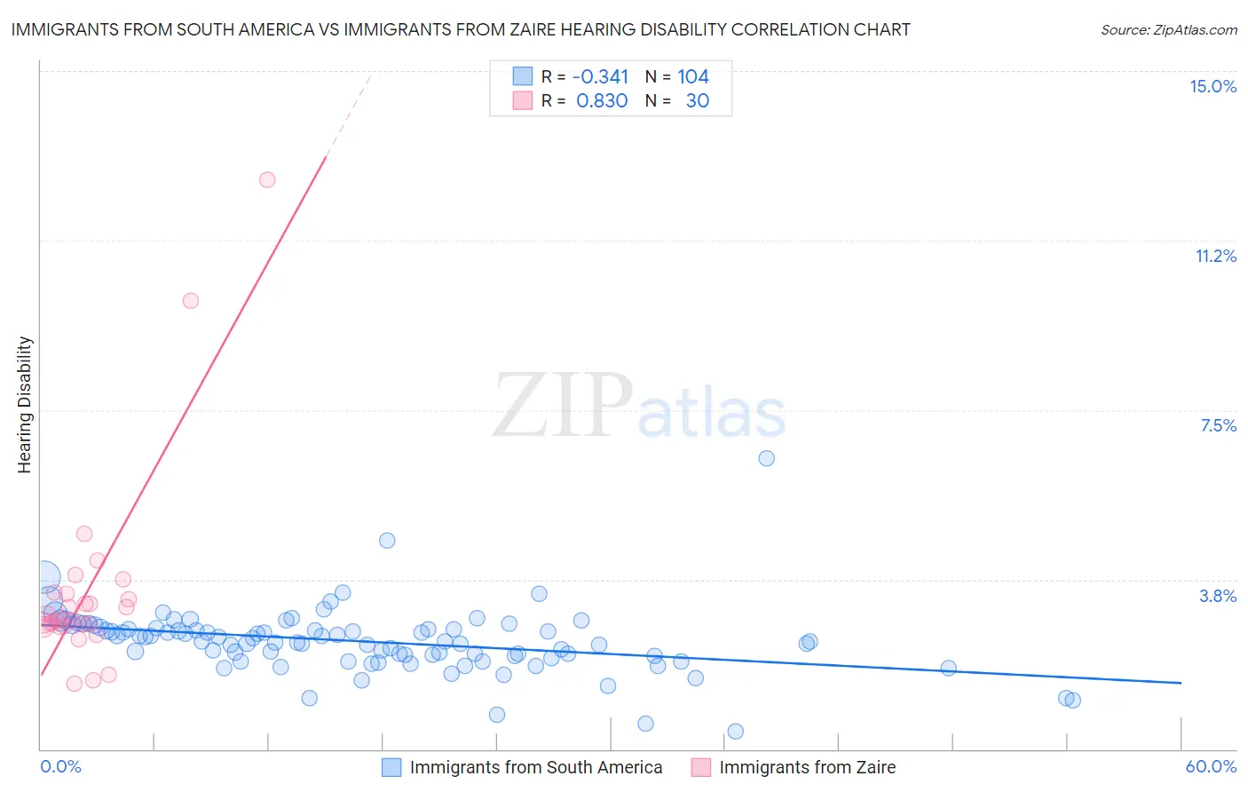 Immigrants from South America vs Immigrants from Zaire Hearing Disability