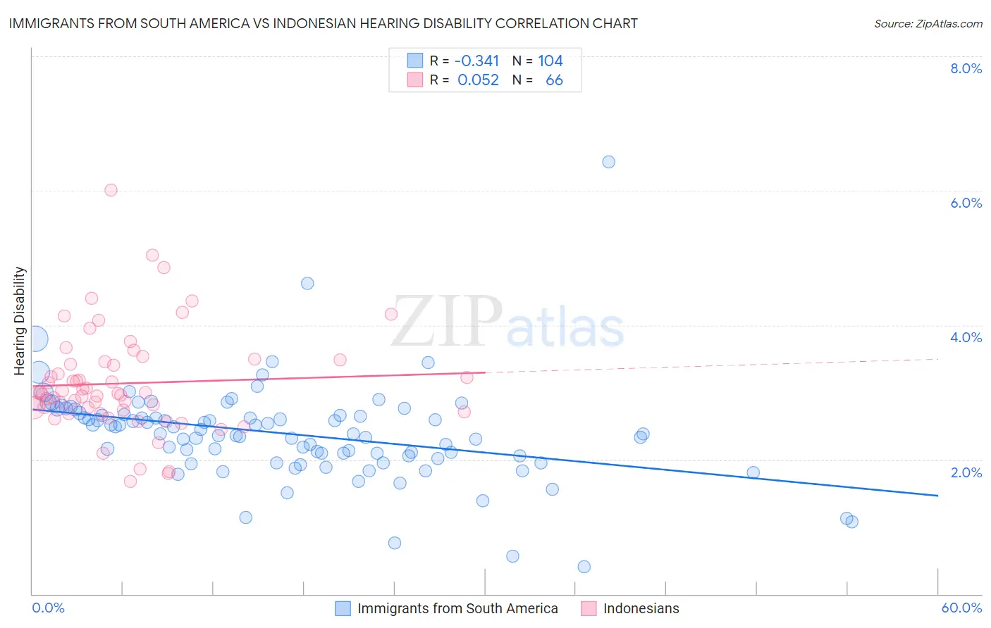 Immigrants from South America vs Indonesian Hearing Disability