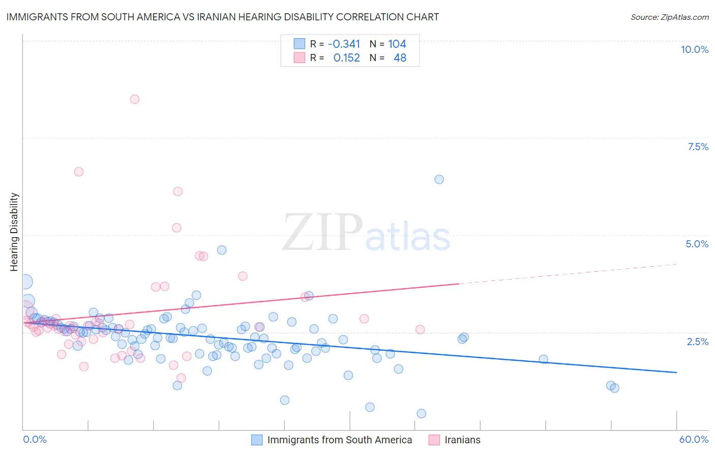Immigrants from South America vs Iranian Hearing Disability