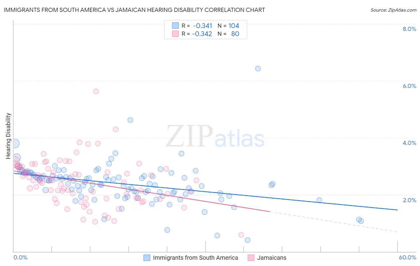 Immigrants from South America vs Jamaican Hearing Disability