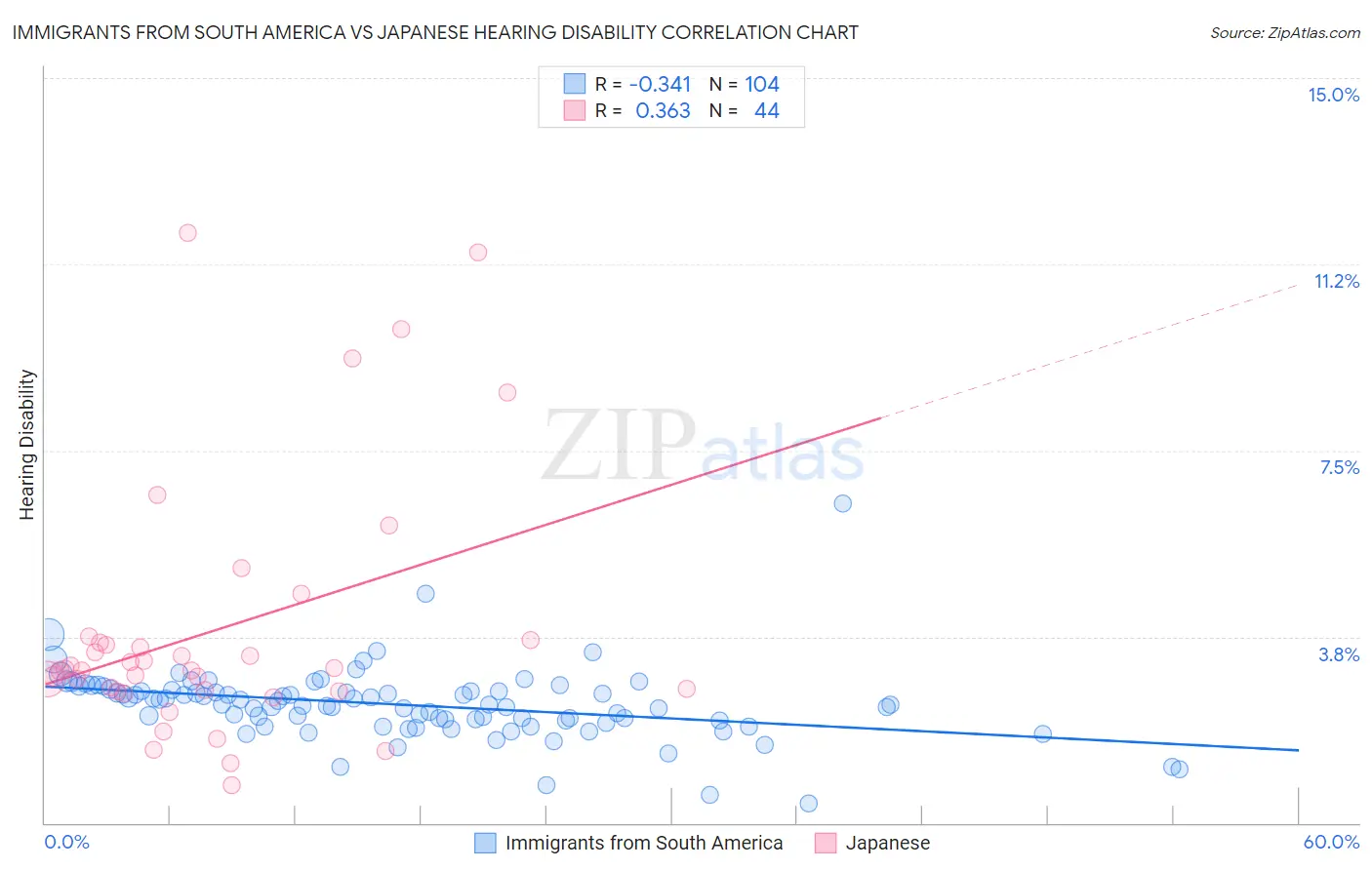 Immigrants from South America vs Japanese Hearing Disability