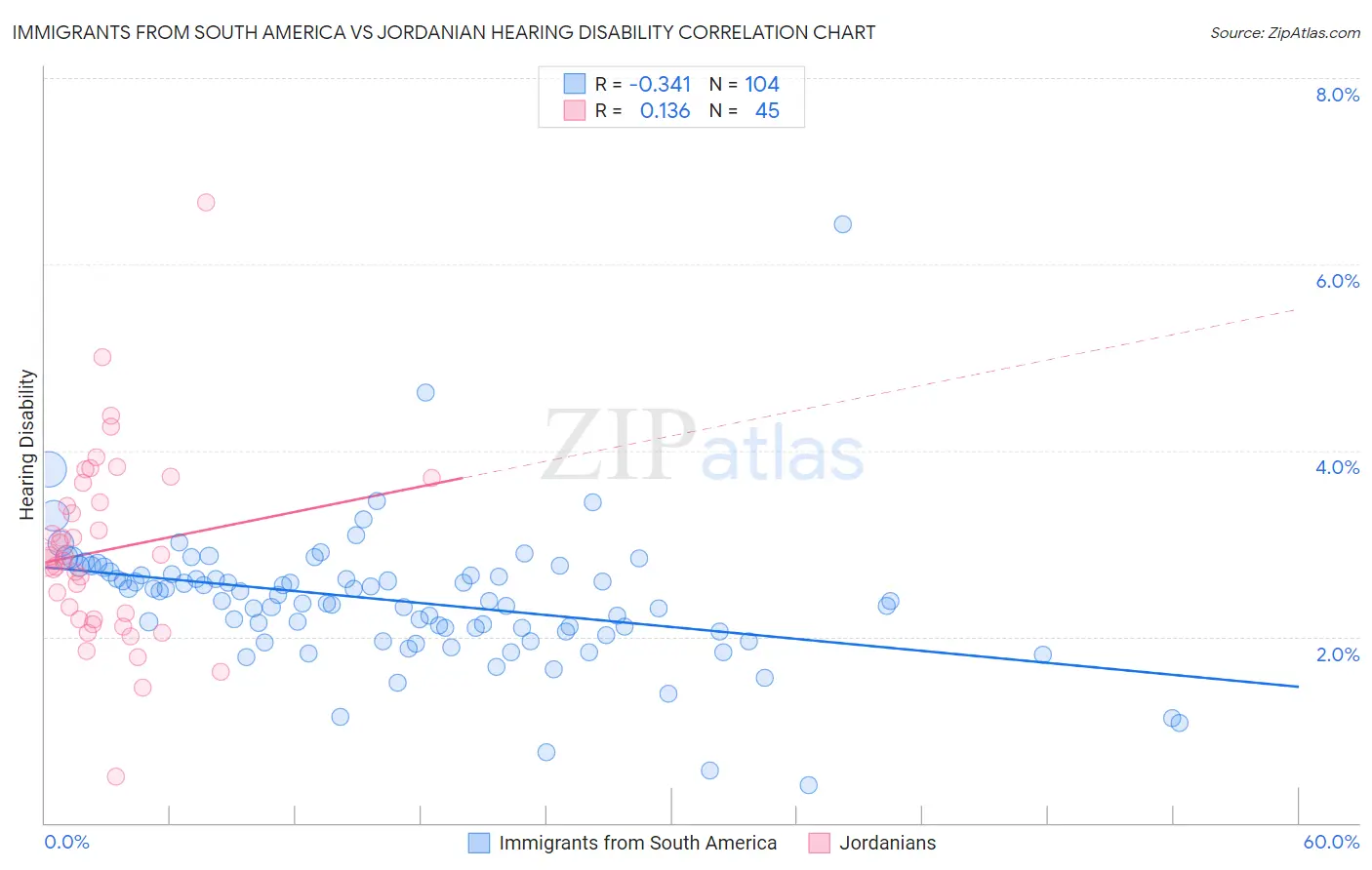 Immigrants from South America vs Jordanian Hearing Disability