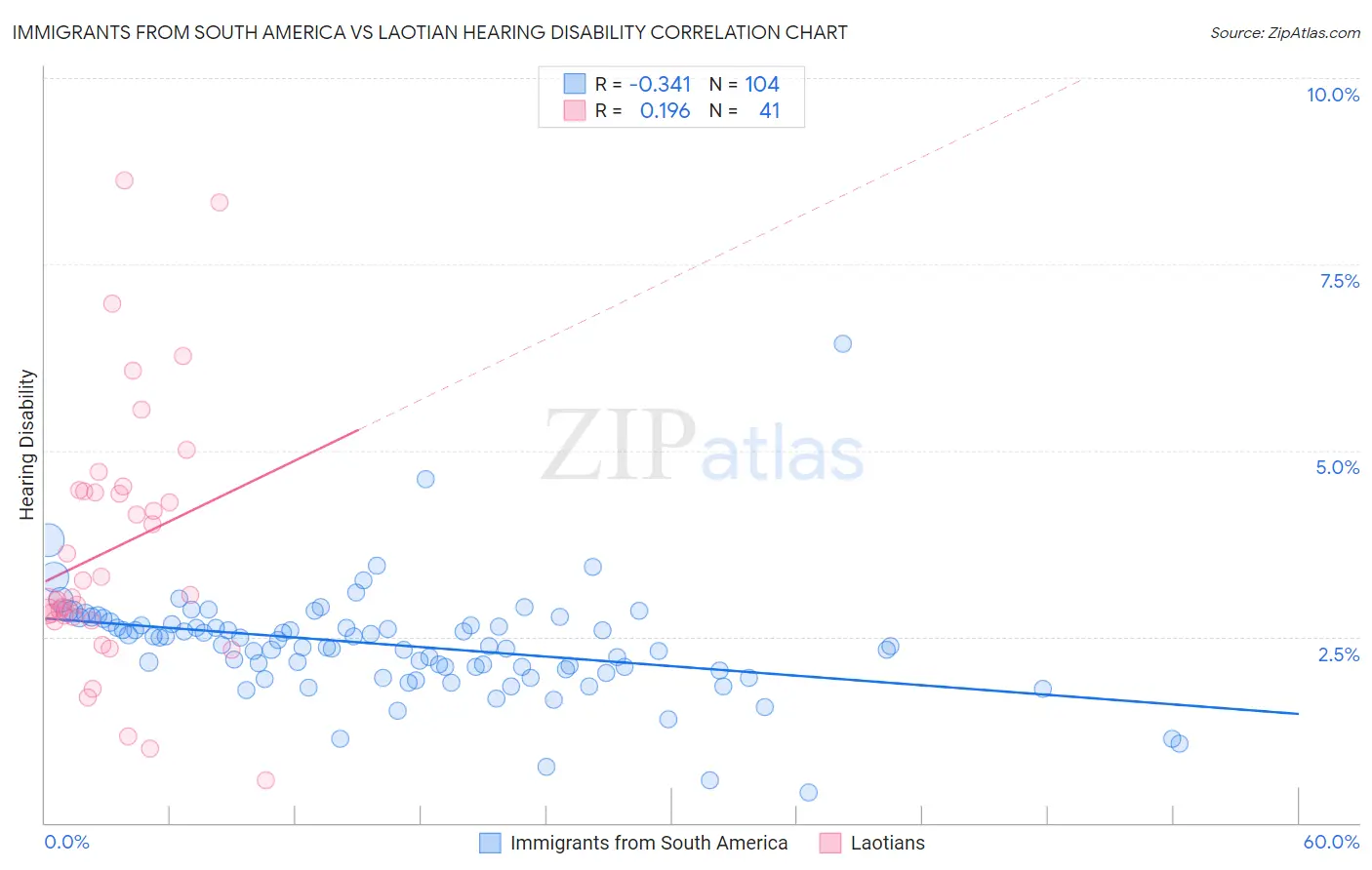 Immigrants from South America vs Laotian Hearing Disability