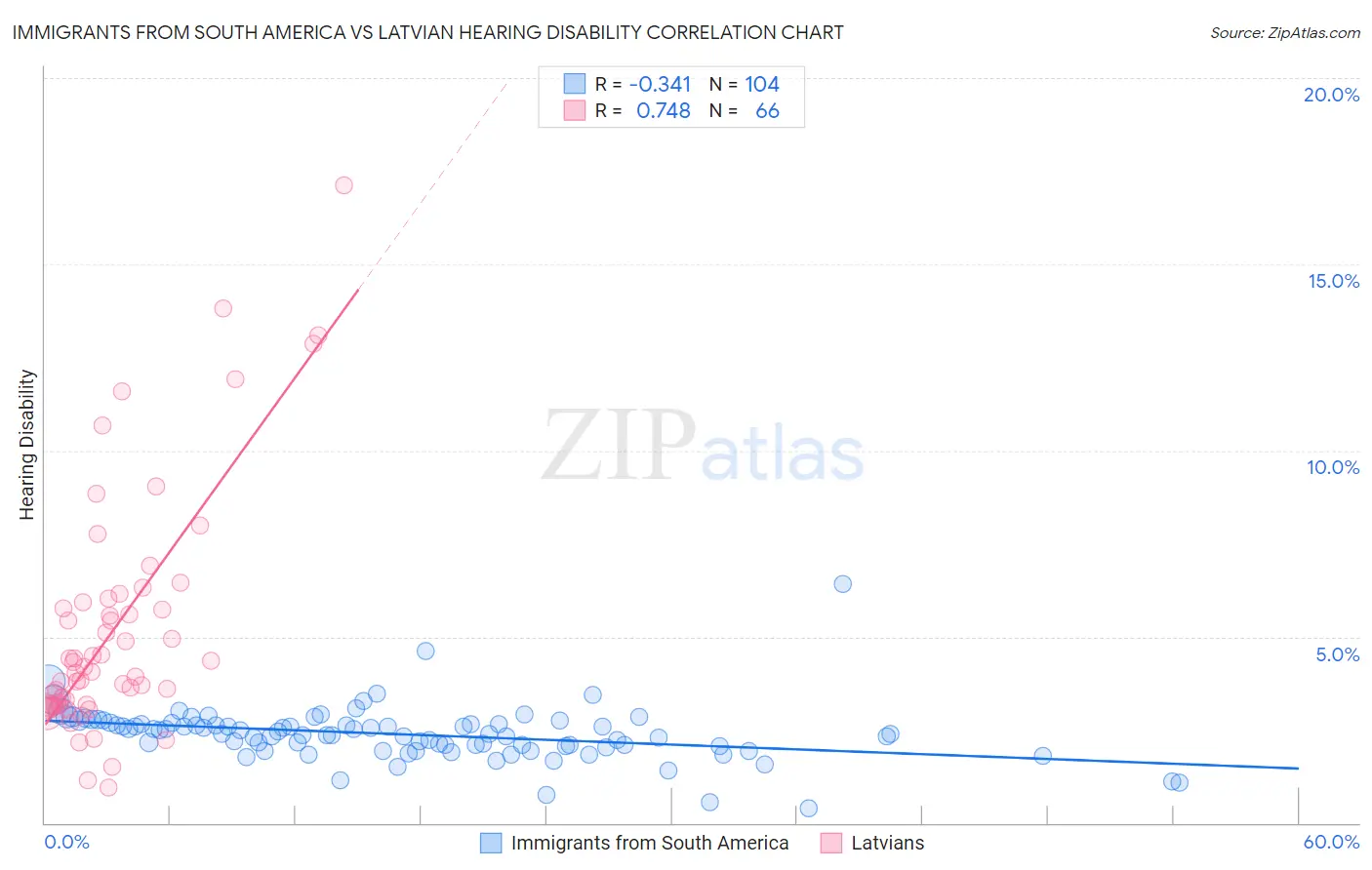 Immigrants from South America vs Latvian Hearing Disability