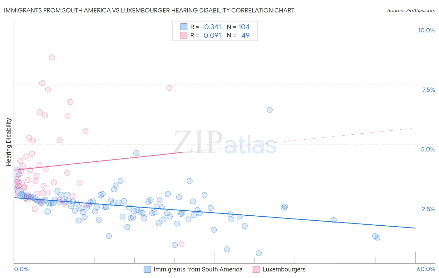 Immigrants from South America vs Luxembourger Hearing Disability