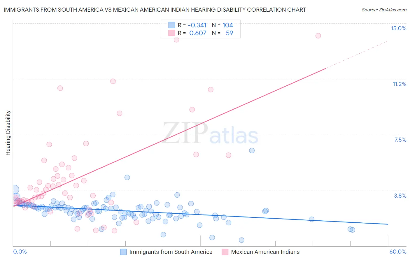 Immigrants from South America vs Mexican American Indian Hearing Disability