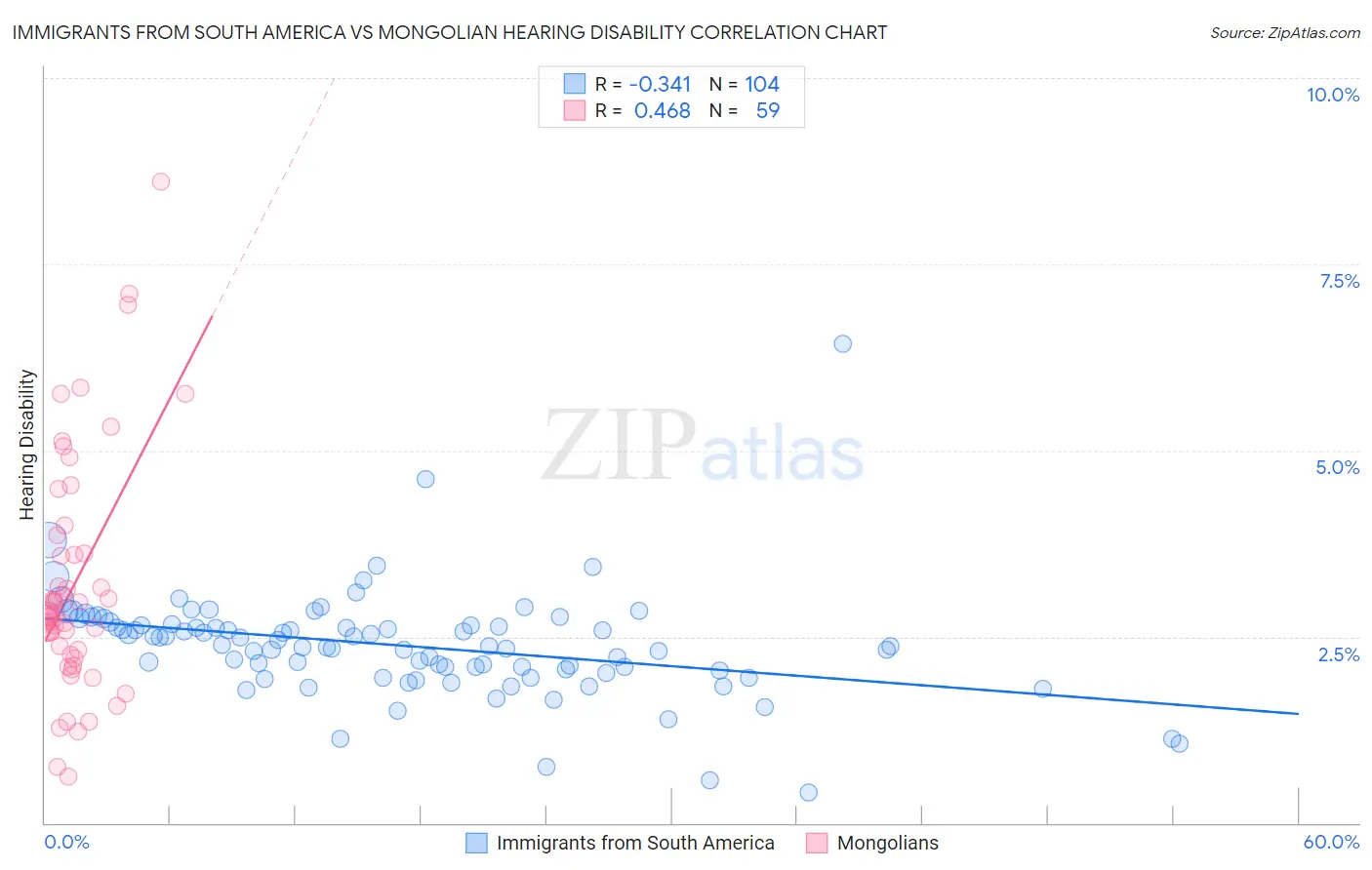 Immigrants from South America vs Mongolian Hearing Disability