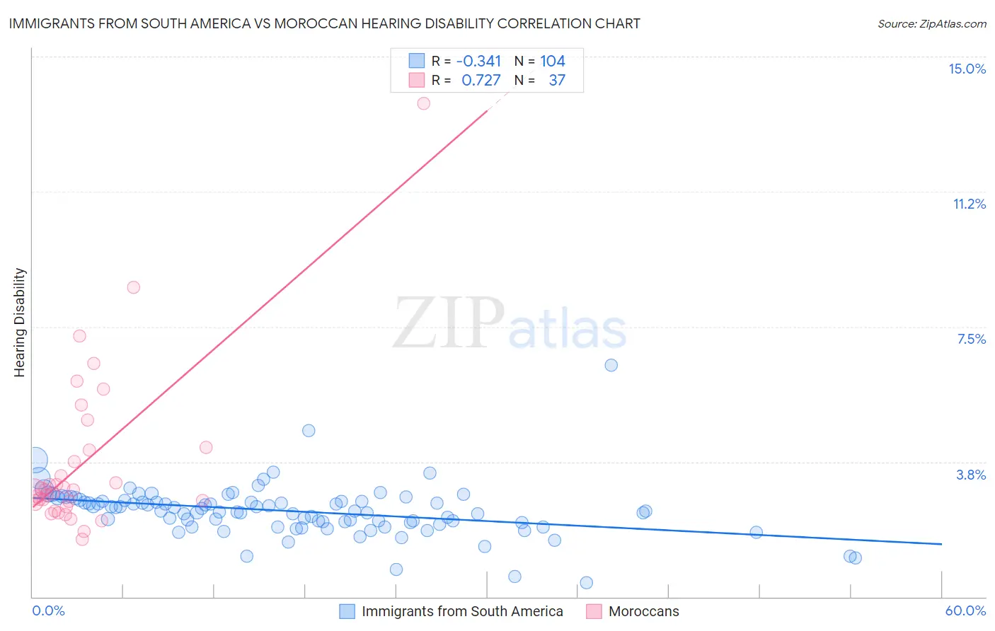Immigrants from South America vs Moroccan Hearing Disability