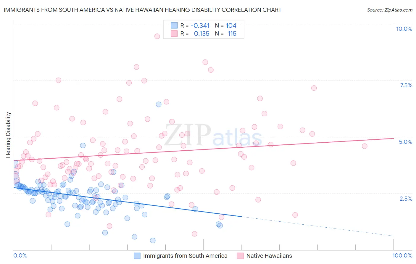 Immigrants from South America vs Native Hawaiian Hearing Disability