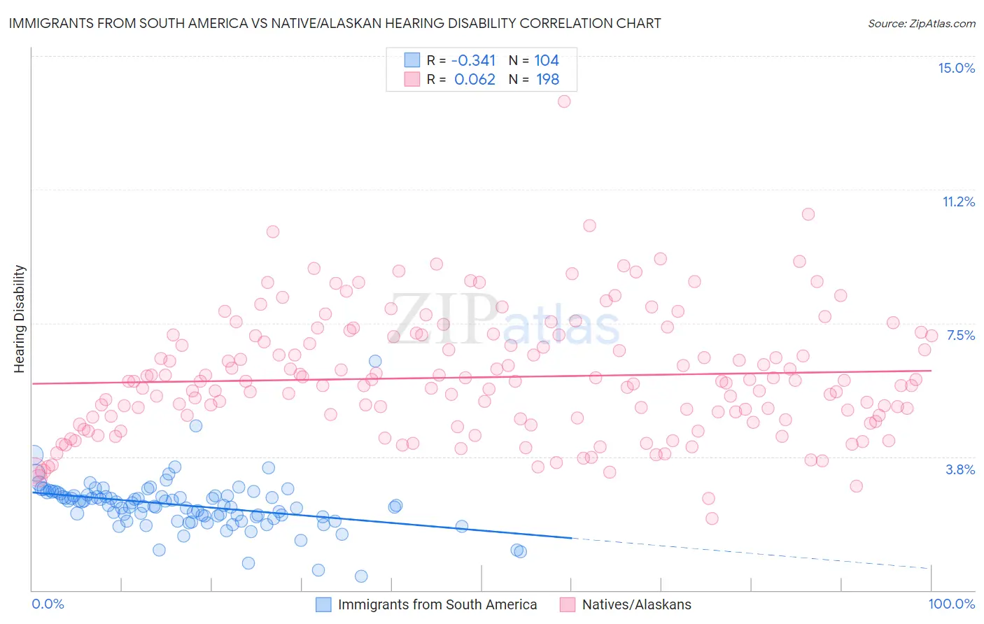 Immigrants from South America vs Native/Alaskan Hearing Disability