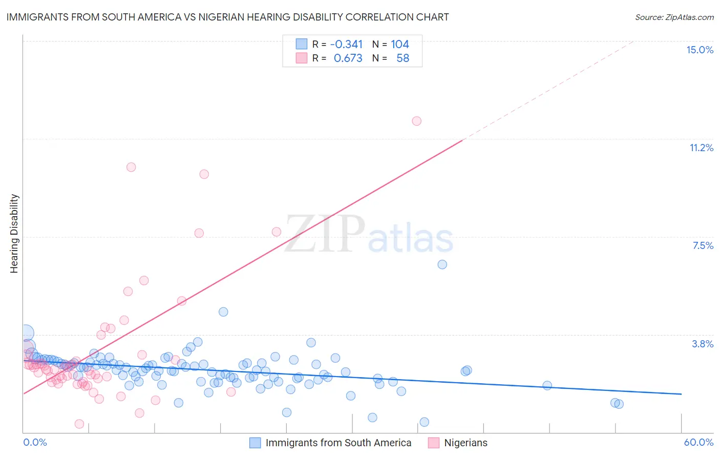 Immigrants from South America vs Nigerian Hearing Disability