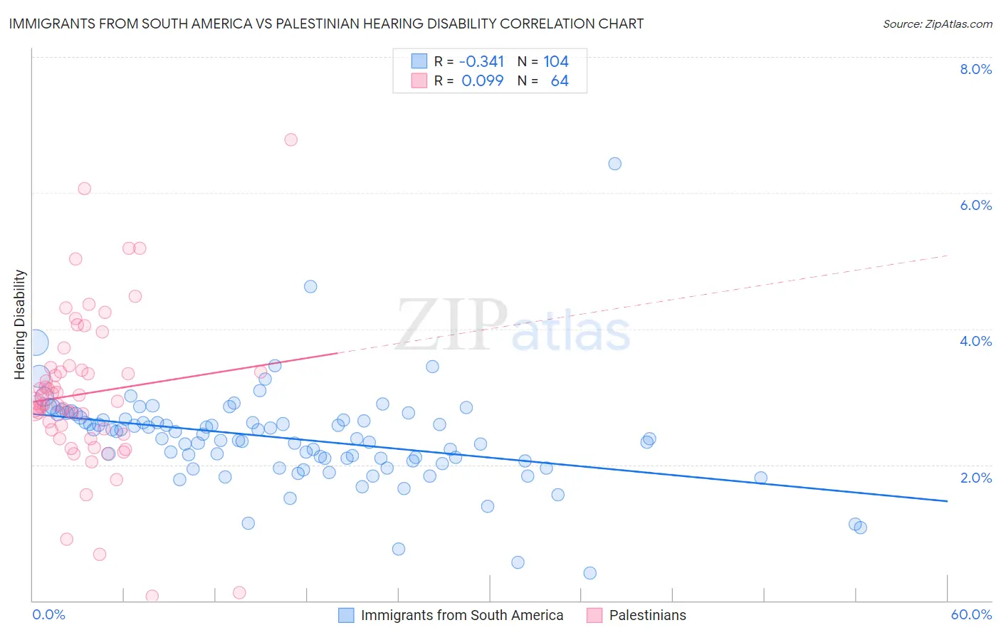 Immigrants from South America vs Palestinian Hearing Disability
