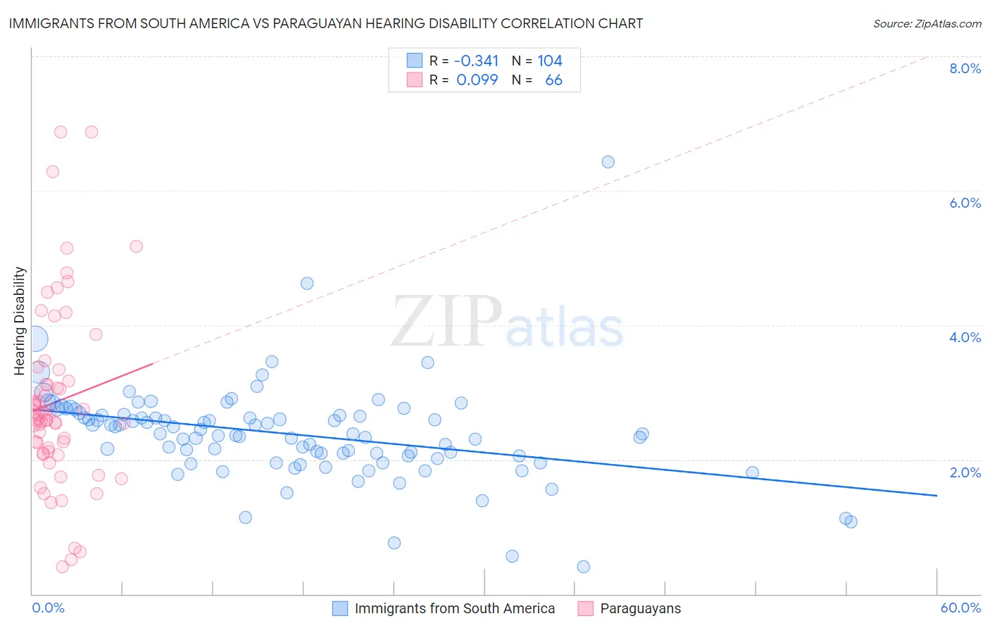 Immigrants from South America vs Paraguayan Hearing Disability