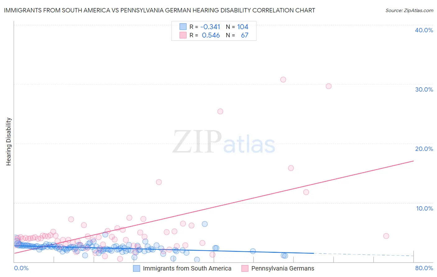 Immigrants from South America vs Pennsylvania German Hearing Disability