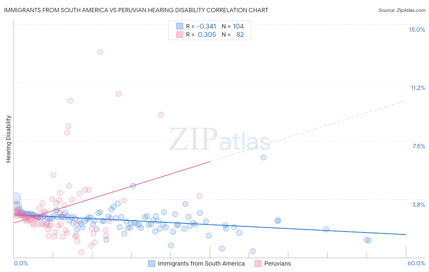 Immigrants from South America vs Peruvian Hearing Disability