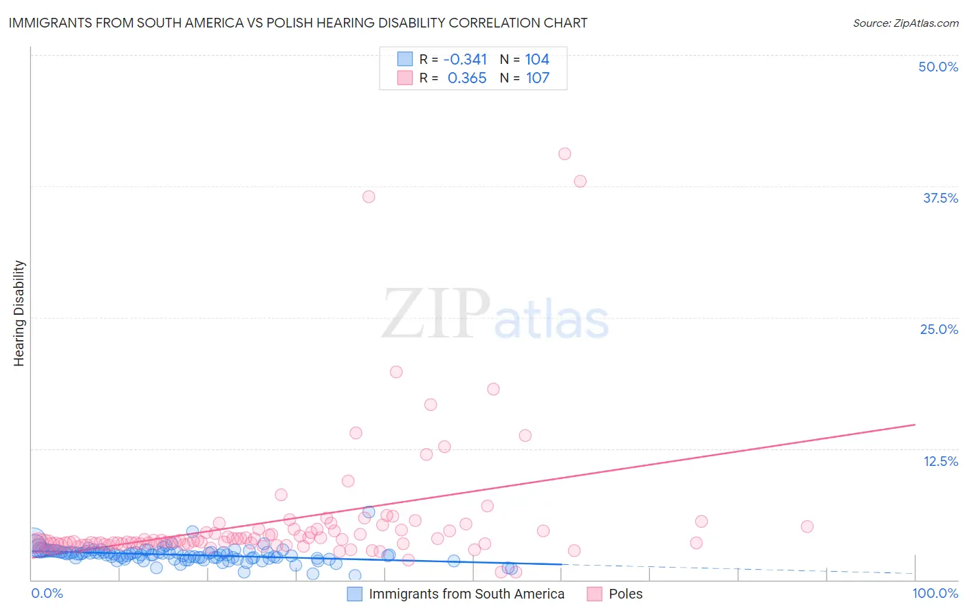 Immigrants from South America vs Polish Hearing Disability