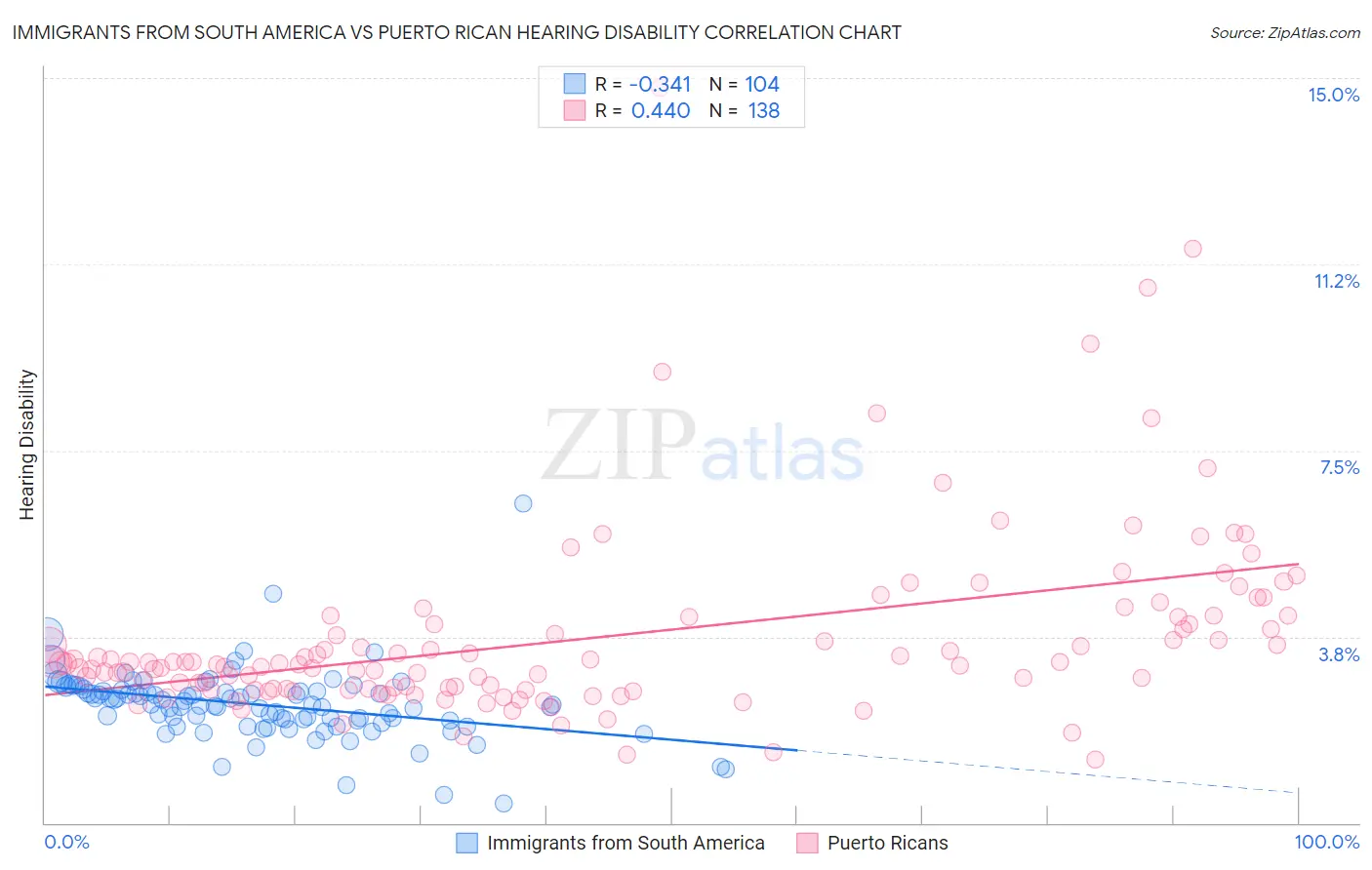 Immigrants from South America vs Puerto Rican Hearing Disability