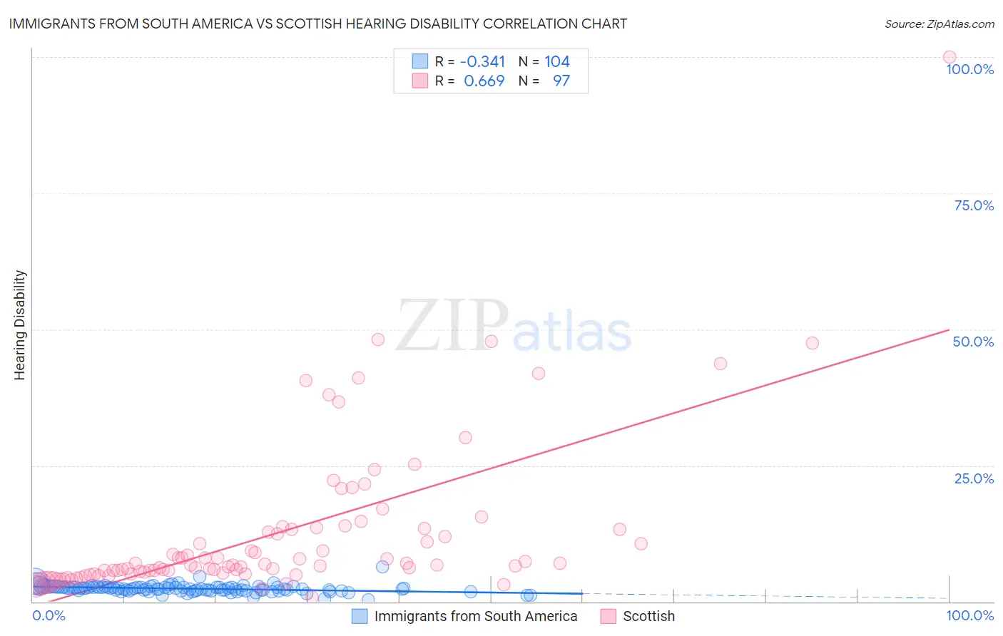 Immigrants from South America vs Scottish Hearing Disability