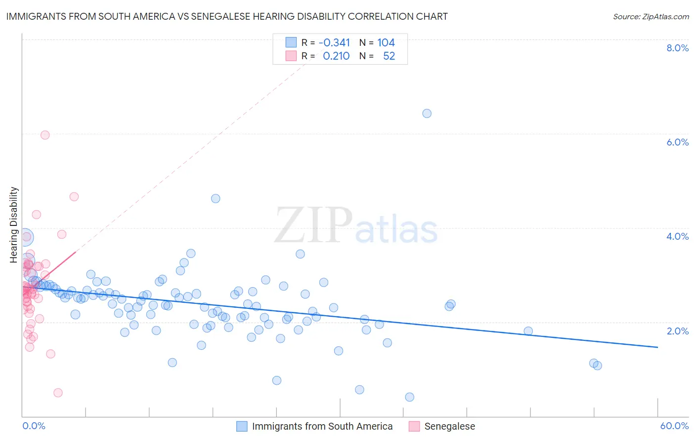 Immigrants from South America vs Senegalese Hearing Disability