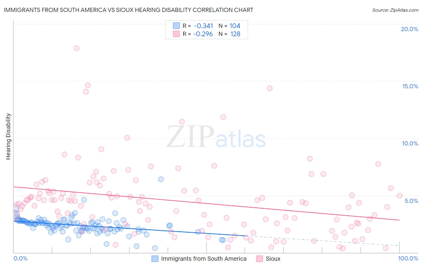 Immigrants from South America vs Sioux Hearing Disability