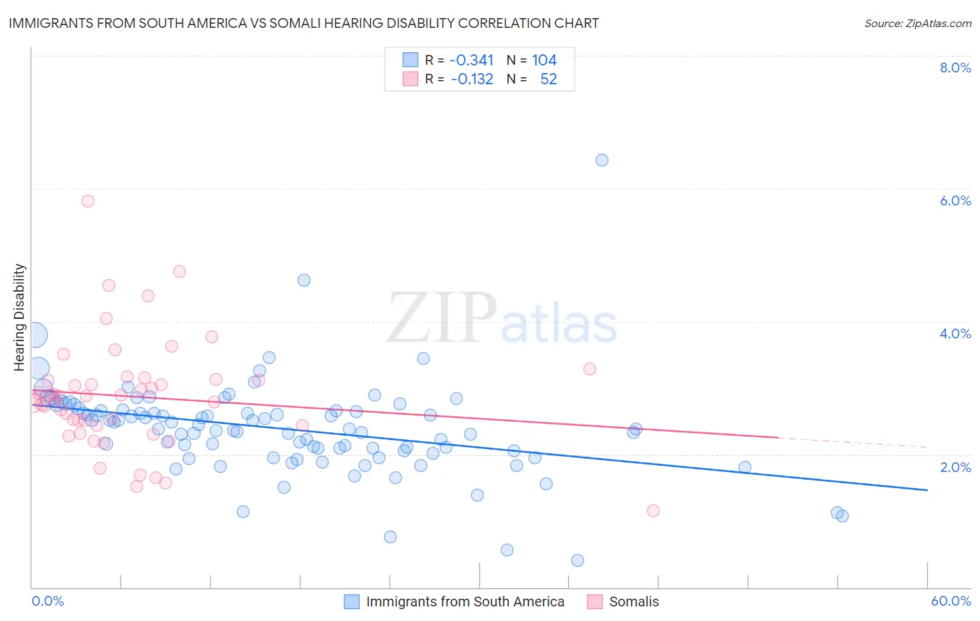 Immigrants from South America vs Somali Hearing Disability
