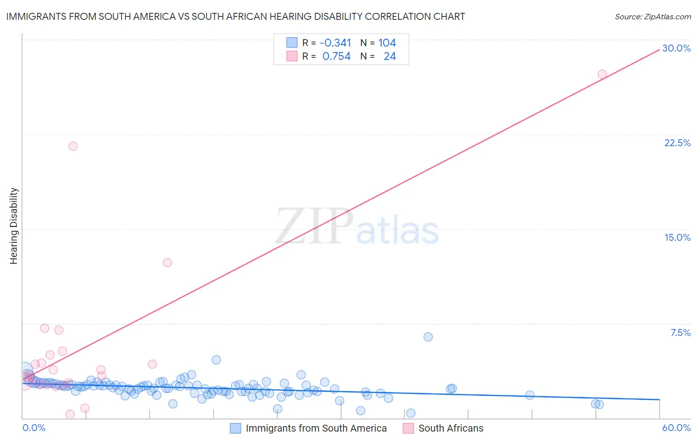 Immigrants from South America vs South African Hearing Disability