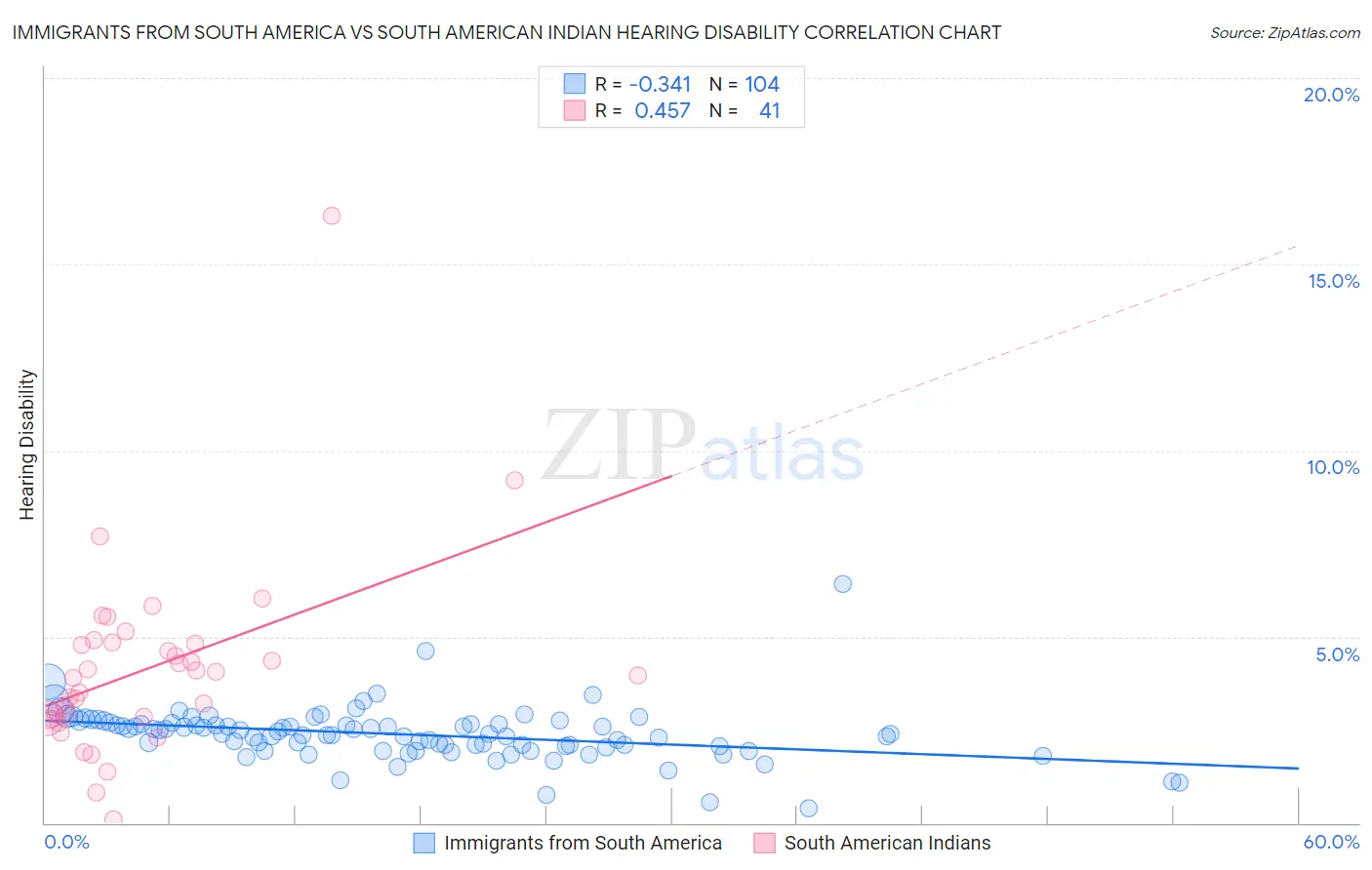 Immigrants from South America vs South American Indian Hearing Disability