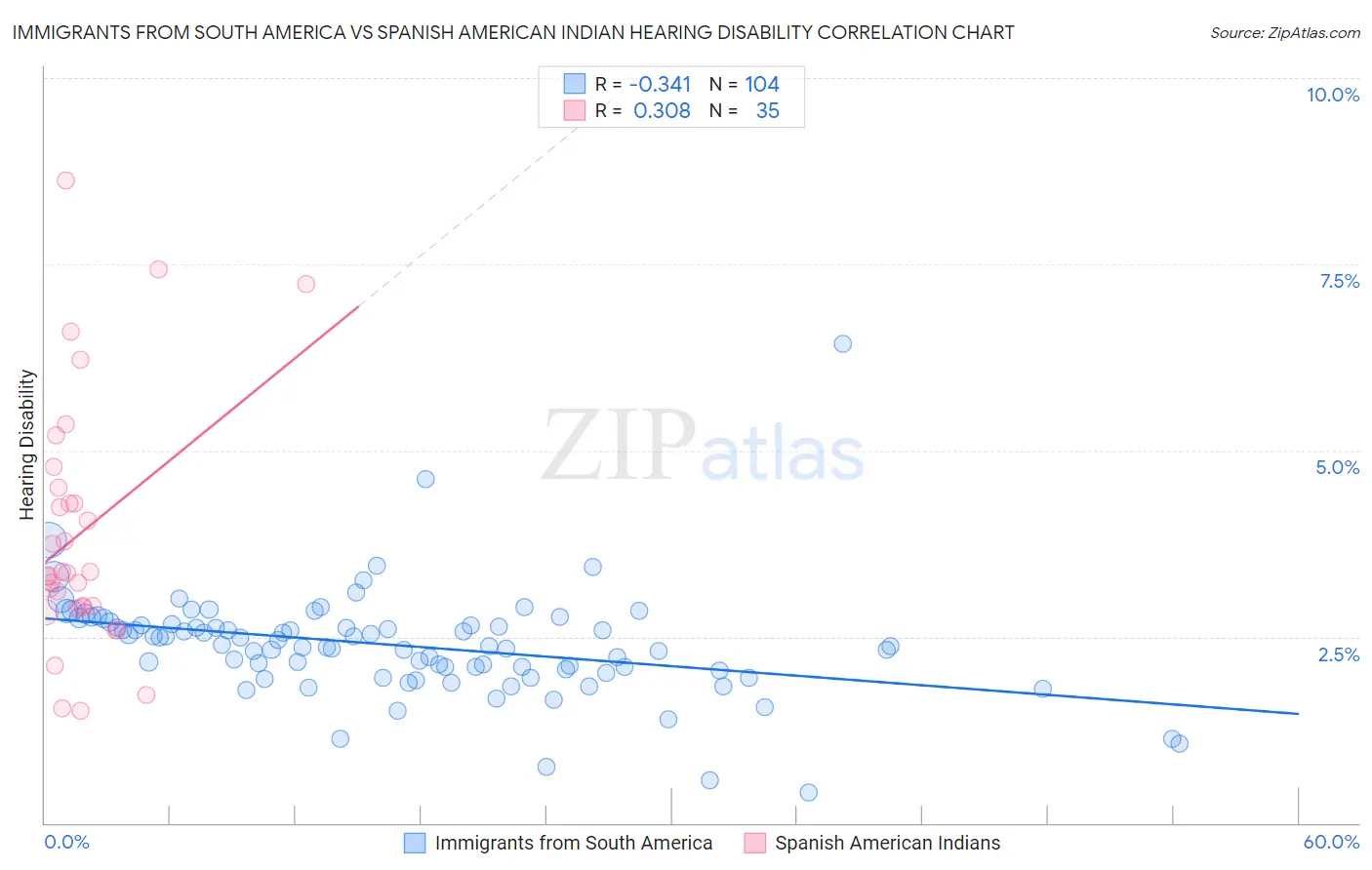 Immigrants from South America vs Spanish American Indian Hearing Disability