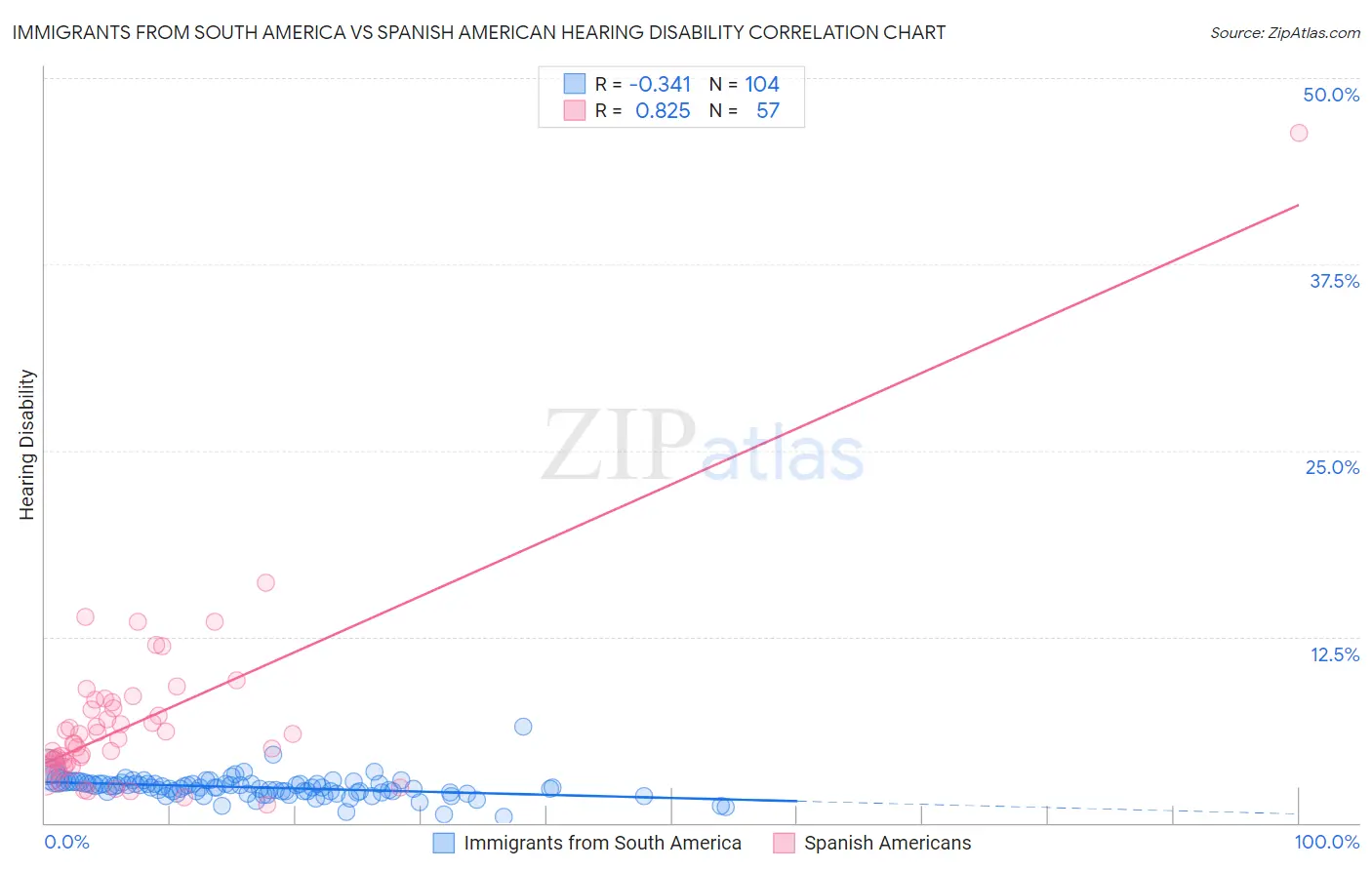 Immigrants from South America vs Spanish American Hearing Disability
