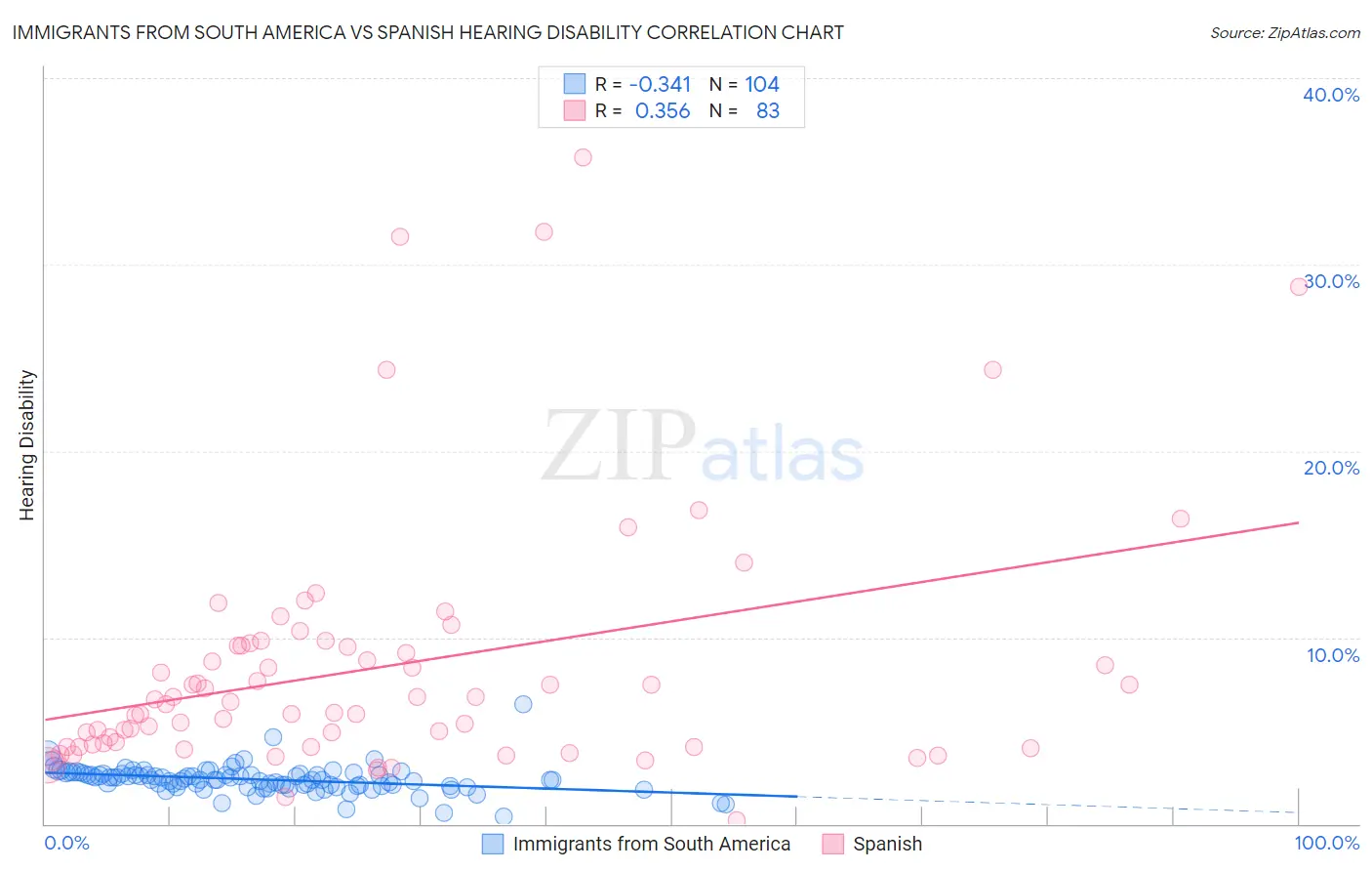Immigrants from South America vs Spanish Hearing Disability
