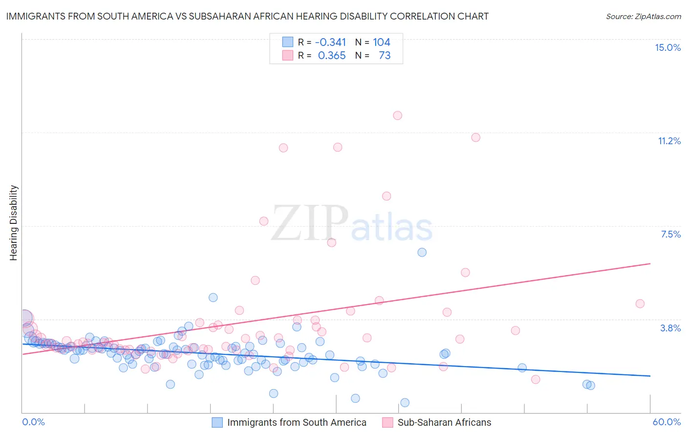 Immigrants from South America vs Subsaharan African Hearing Disability