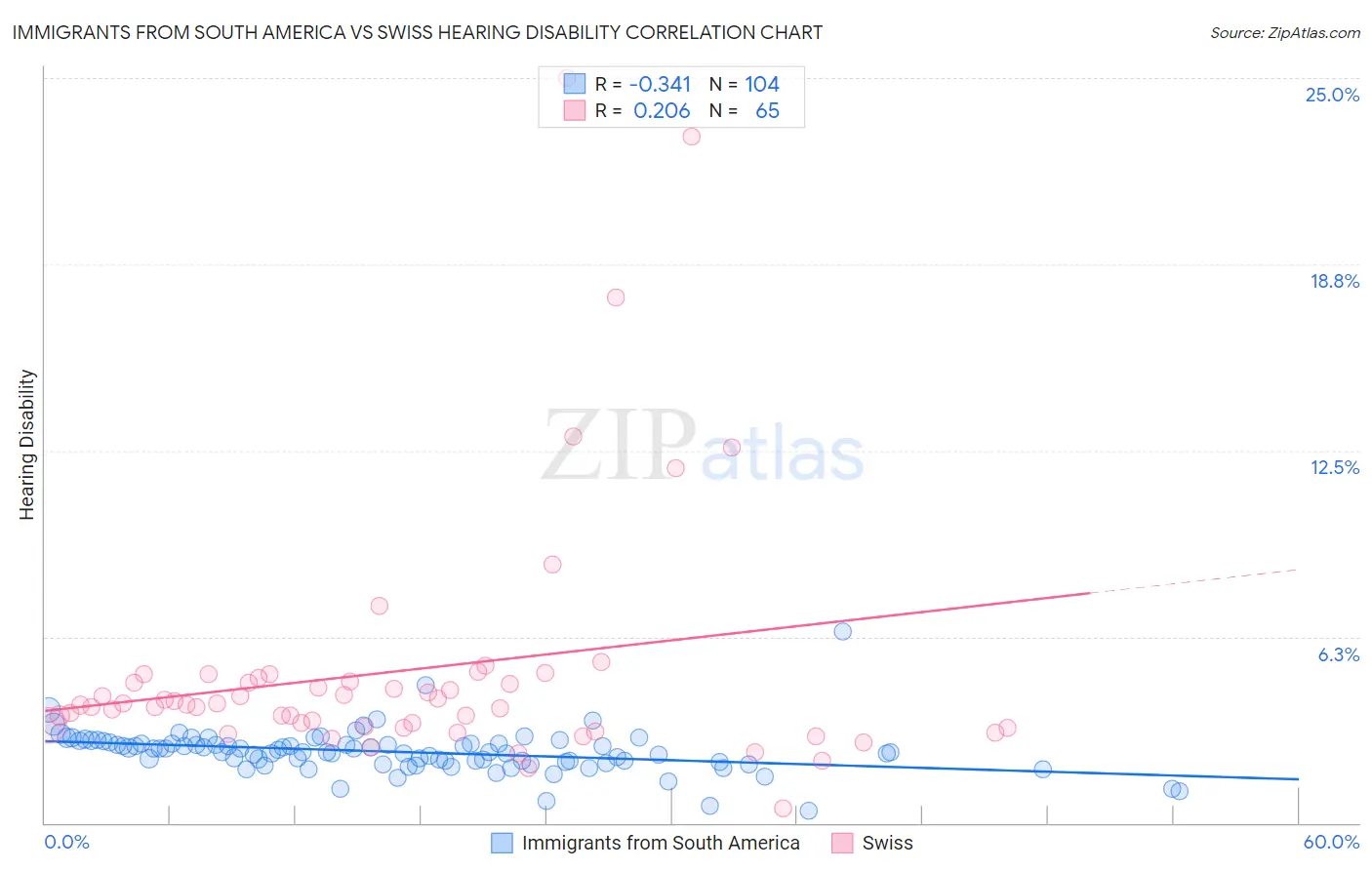 Immigrants from South America vs Swiss Hearing Disability