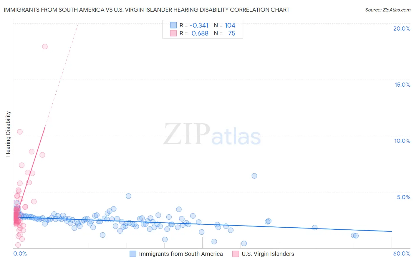 Immigrants from South America vs U.S. Virgin Islander Hearing Disability