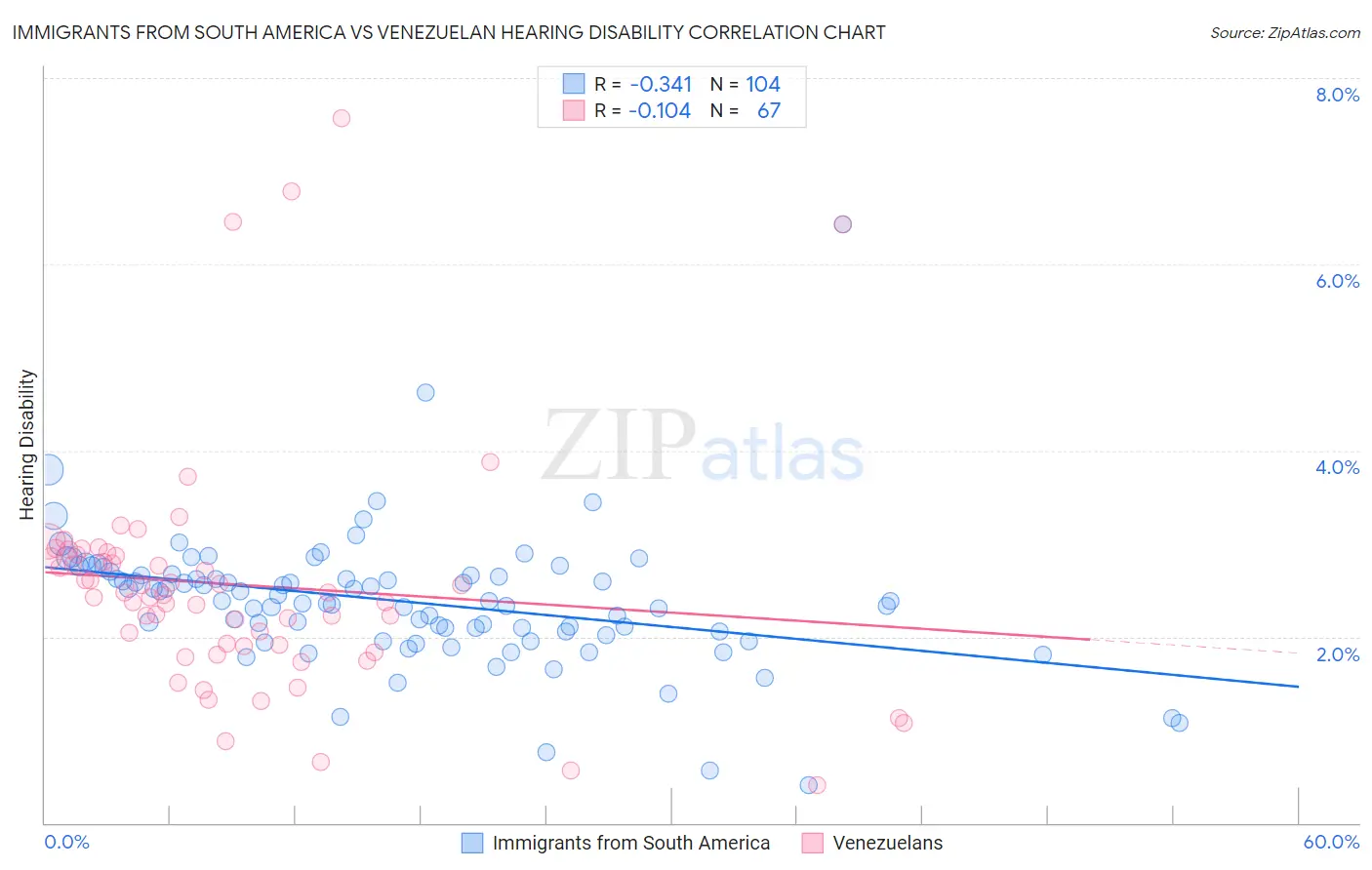 Immigrants from South America vs Venezuelan Hearing Disability