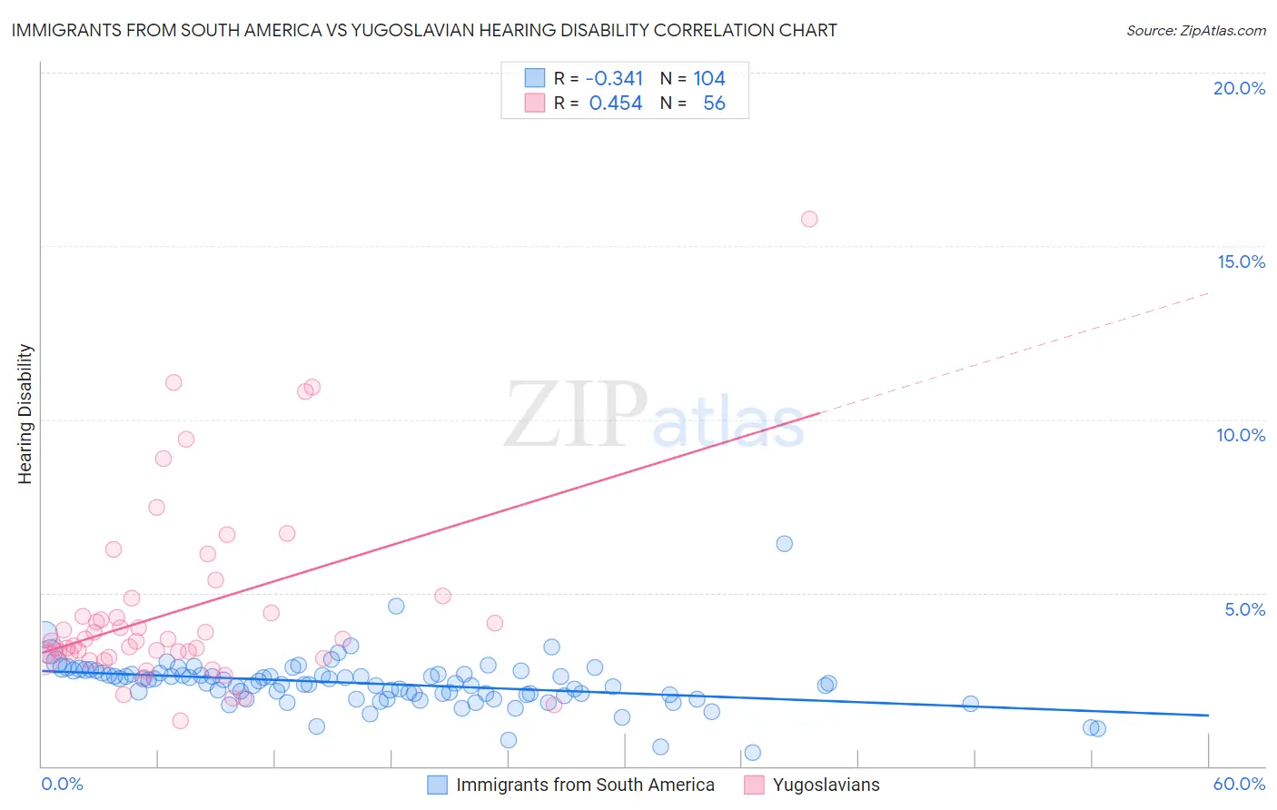 Immigrants from South America vs Yugoslavian Hearing Disability