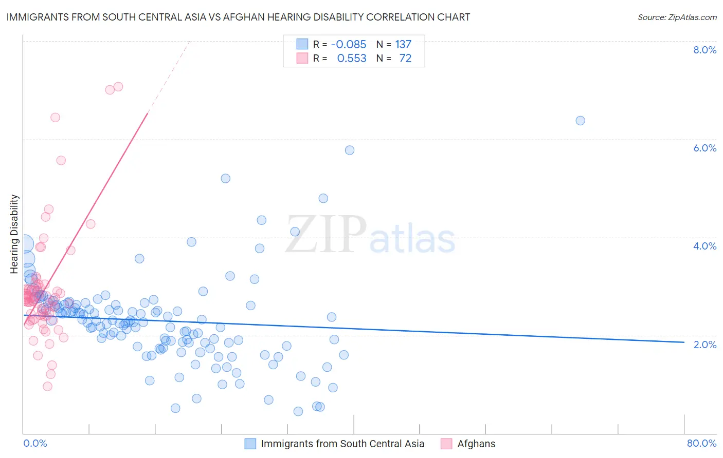 Immigrants from South Central Asia vs Afghan Hearing Disability