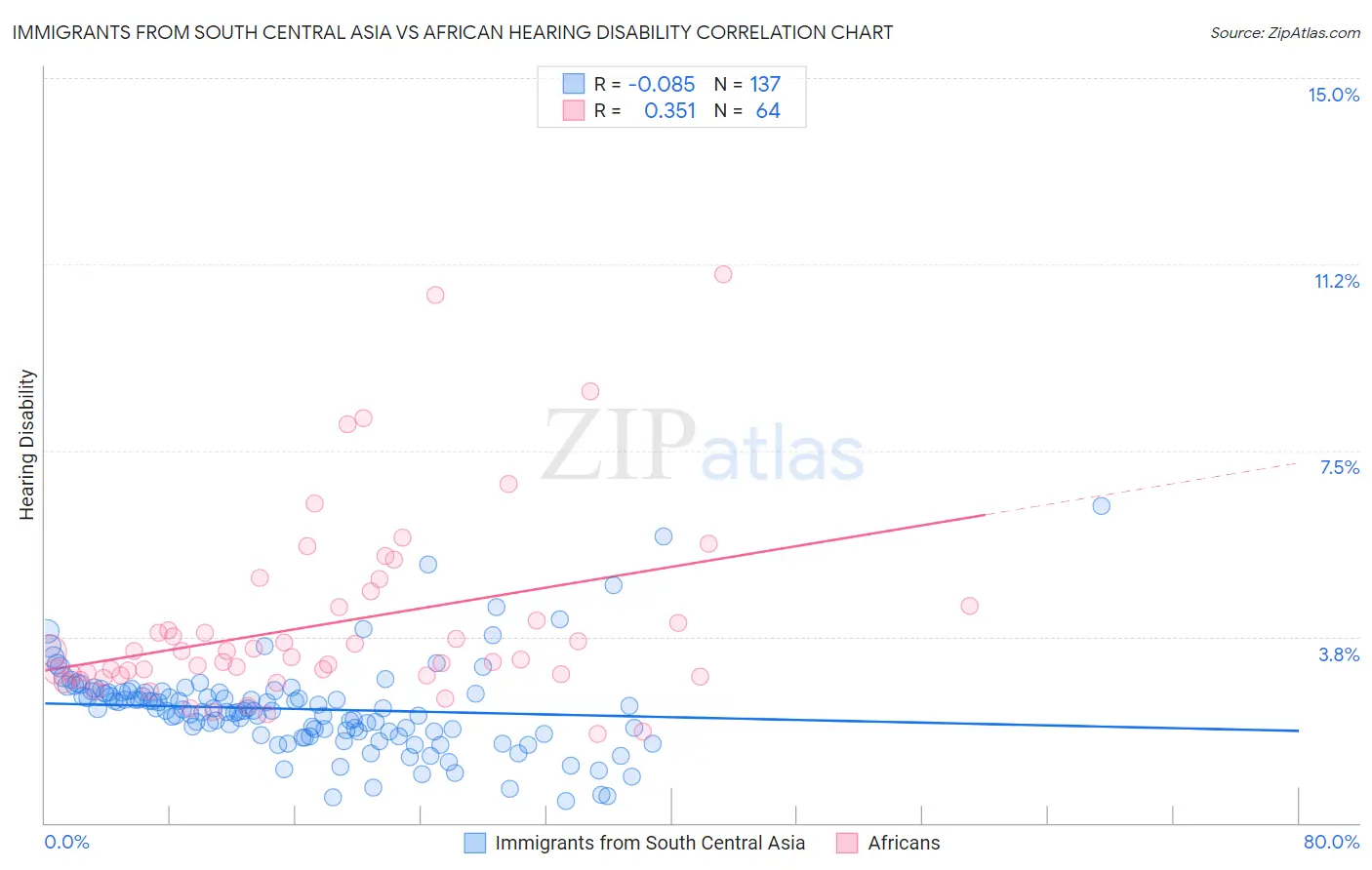 Immigrants from South Central Asia vs African Hearing Disability