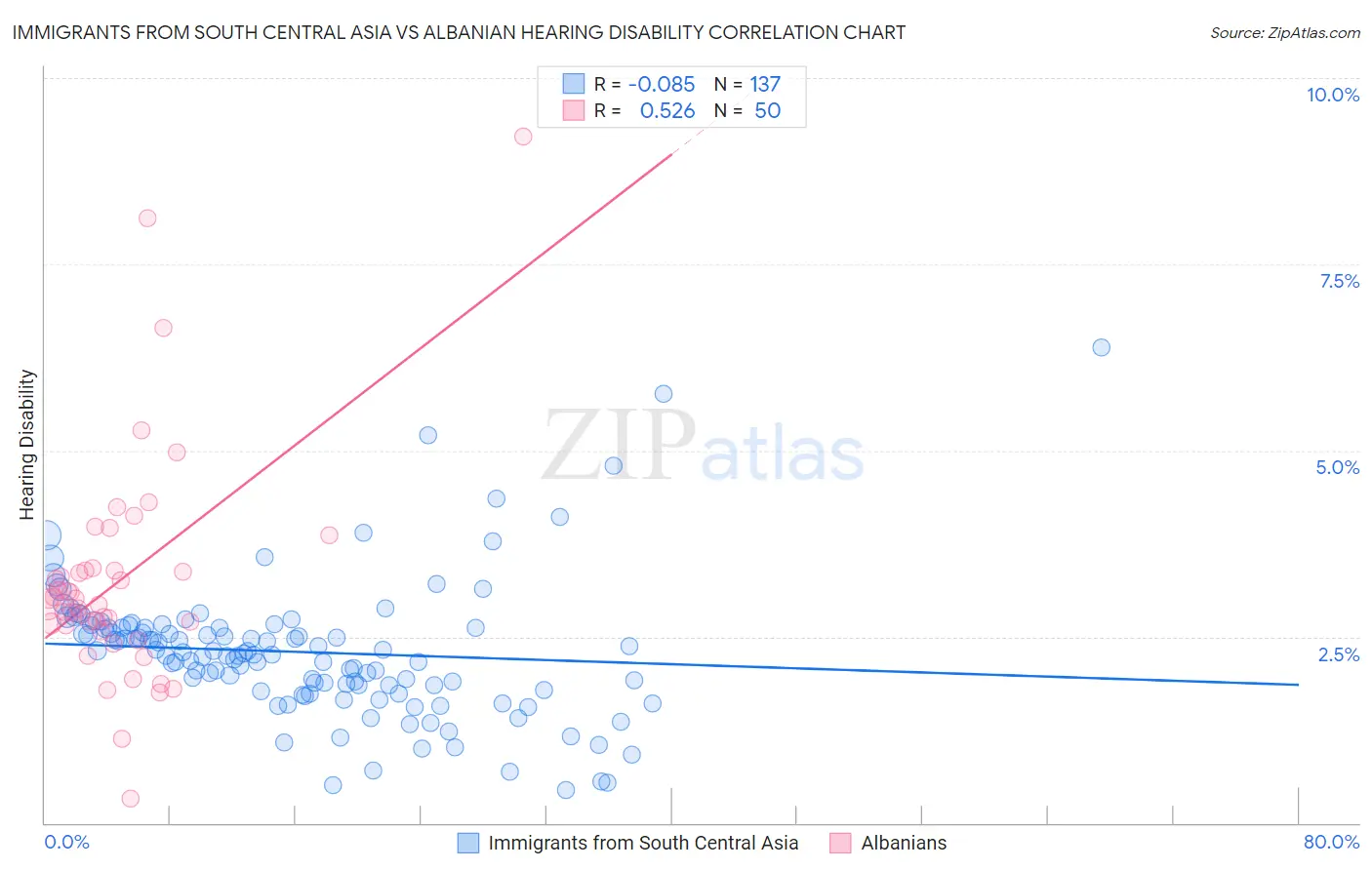 Immigrants from South Central Asia vs Albanian Hearing Disability