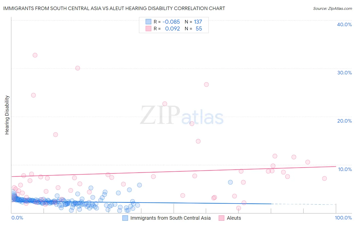 Immigrants from South Central Asia vs Aleut Hearing Disability