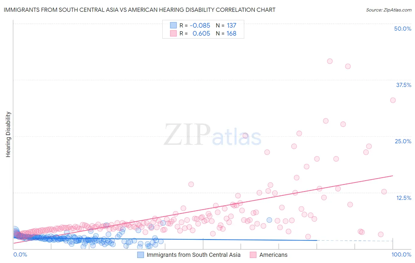 Immigrants from South Central Asia vs American Hearing Disability