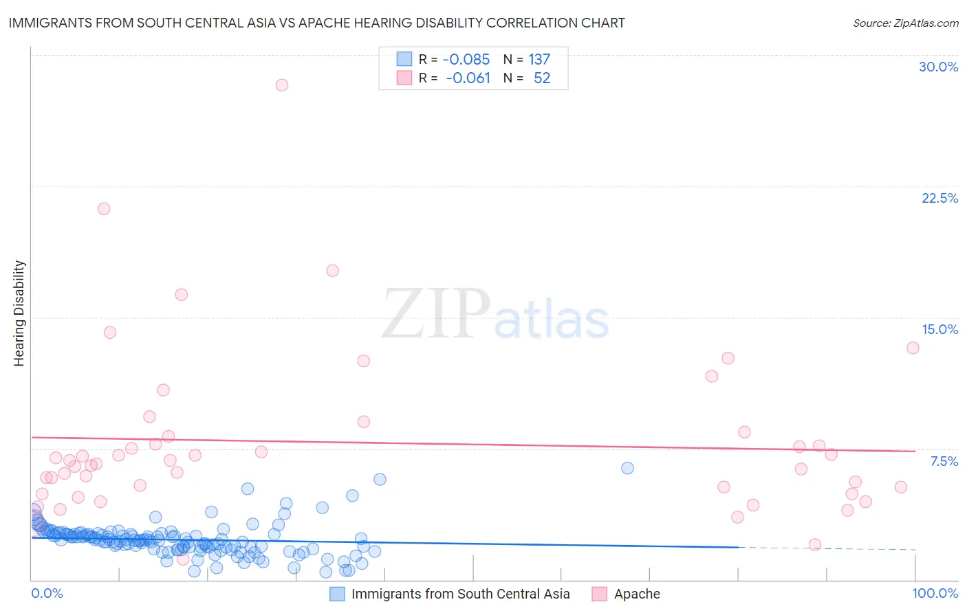 Immigrants from South Central Asia vs Apache Hearing Disability