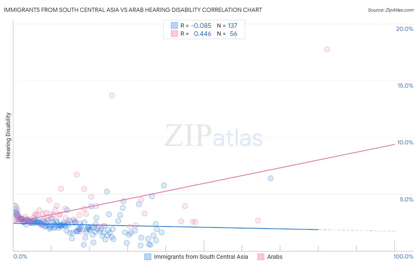 Immigrants from South Central Asia vs Arab Hearing Disability