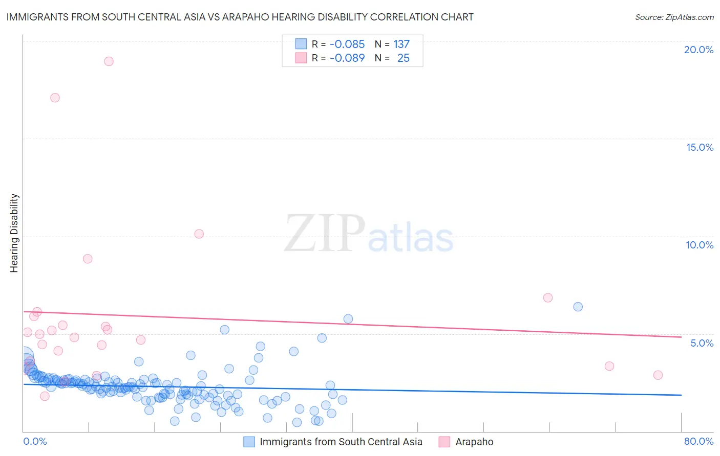 Immigrants from South Central Asia vs Arapaho Hearing Disability