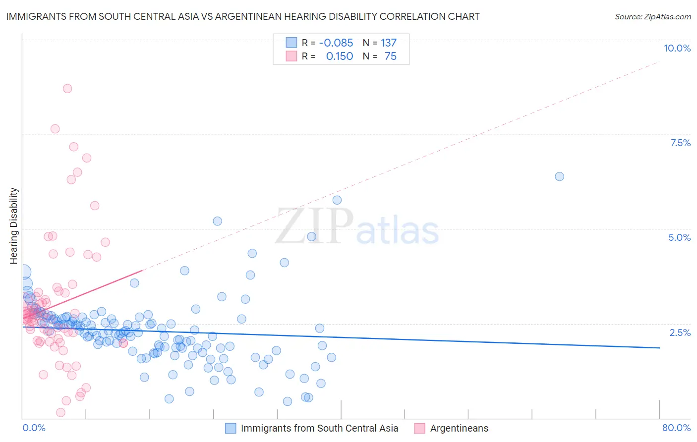 Immigrants from South Central Asia vs Argentinean Hearing Disability