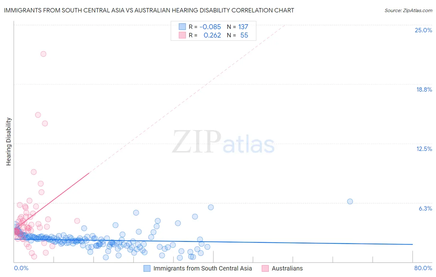 Immigrants from South Central Asia vs Australian Hearing Disability