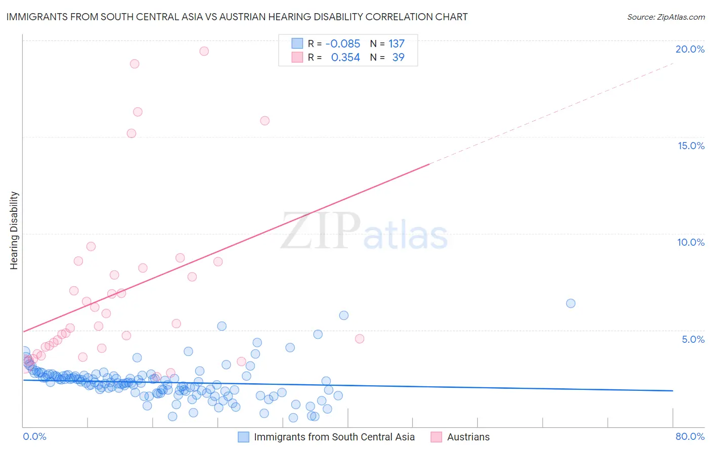 Immigrants from South Central Asia vs Austrian Hearing Disability
