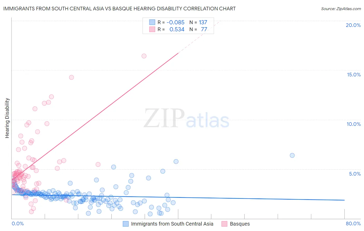 Immigrants from South Central Asia vs Basque Hearing Disability