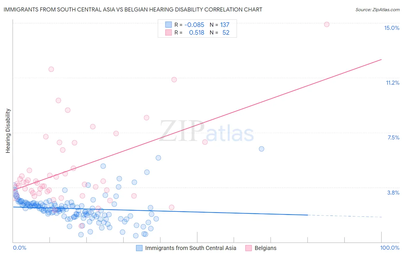 Immigrants from South Central Asia vs Belgian Hearing Disability